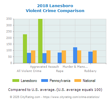 Lanesboro Violent Crime vs. State and National Comparison