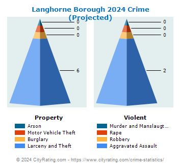 Langhorne Borough Crime 2024