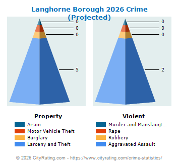 Langhorne Borough Crime 2026
