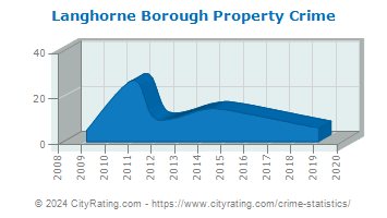 Langhorne Borough Property Crime