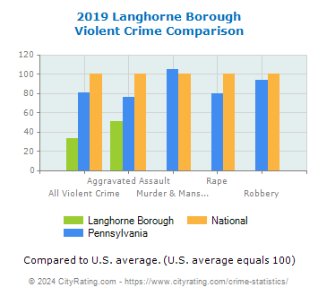 Langhorne Borough Violent Crime vs. State and National Comparison