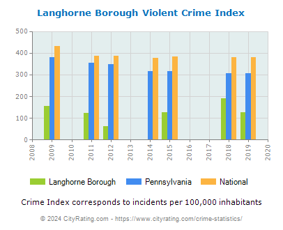 Langhorne Borough Violent Crime vs. State and National Per Capita