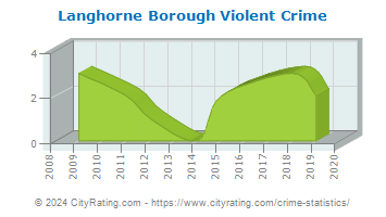 Langhorne Borough Violent Crime