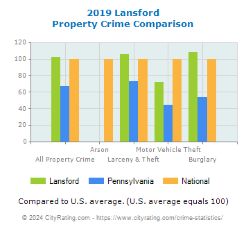 Lansford Property Crime vs. State and National Comparison