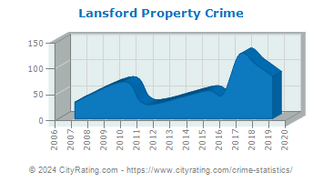 Lansford Property Crime