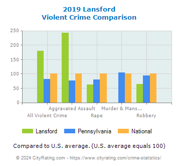 Lansford Violent Crime vs. State and National Comparison