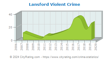 Lansford Violent Crime