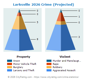 Larksville Crime 2026