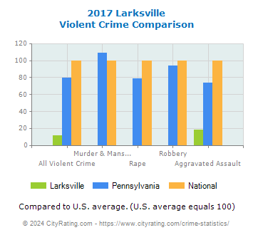Larksville Violent Crime vs. State and National Comparison