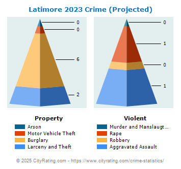 Latimore Township Crime 2023