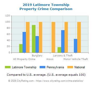 Latimore Township Property Crime vs. State and National Comparison