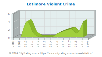 Latimore Township Violent Crime