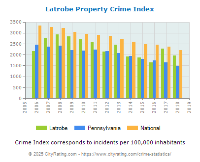 Latrobe Property Crime vs. State and National Per Capita