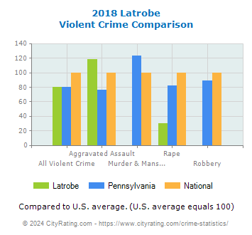Latrobe Violent Crime vs. State and National Comparison