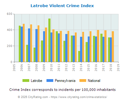 Latrobe Violent Crime vs. State and National Per Capita