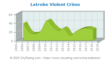 Latrobe Violent Crime