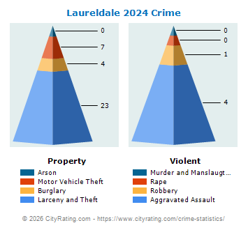 Laureldale Crime 2024
