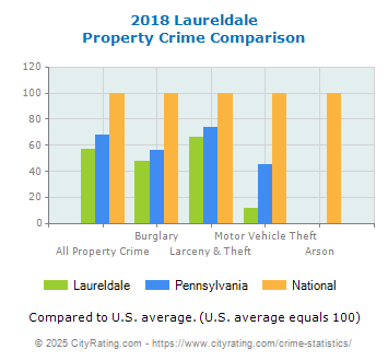 Laureldale Property Crime vs. State and National Comparison