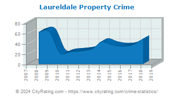 Laureldale Property Crime
