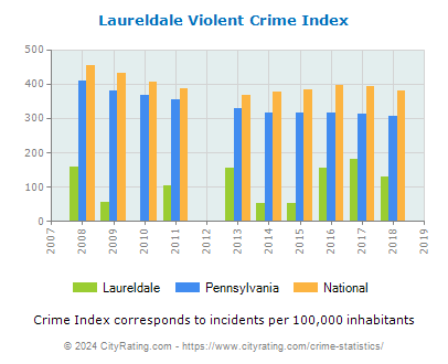 Laureldale Violent Crime vs. State and National Per Capita