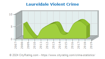 Laureldale Violent Crime