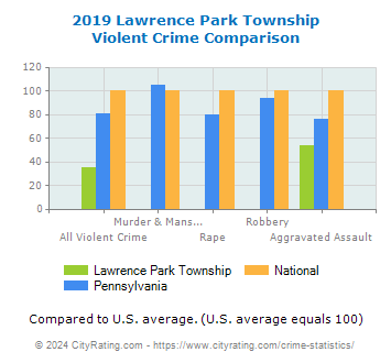 Lawrence Park Township Violent Crime vs. State and National Comparison