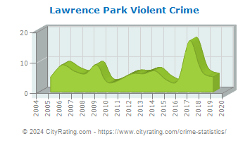 Lawrence Park Township Violent Crime