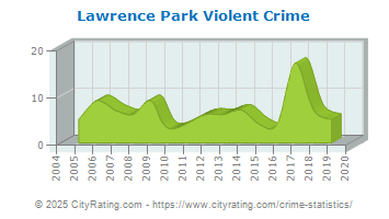 Lawrence Park Township Violent Crime