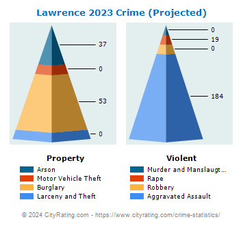 Lawrence Township Crime 2023