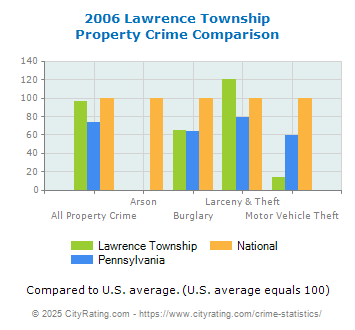 Lawrence Township Property Crime vs. State and National Comparison