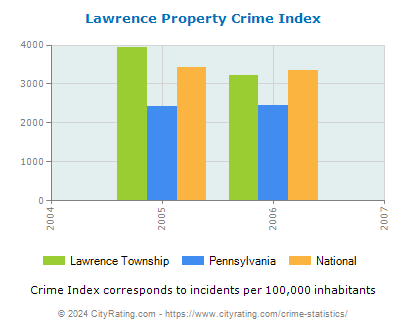 Lawrence Township Property Crime vs. State and National Per Capita