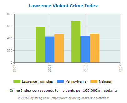 Lawrence Township Violent Crime vs. State and National Per Capita