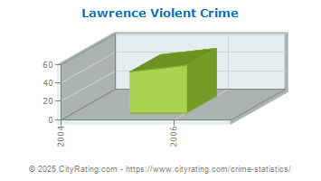 Lawrence Township Violent Crime