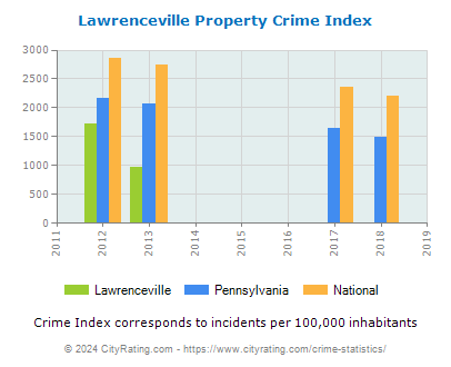 Lawrenceville Property Crime vs. State and National Per Capita