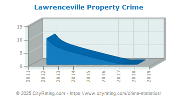 Lawrenceville Property Crime