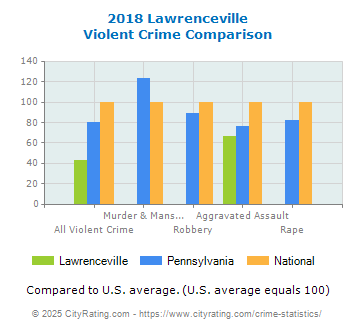 Lawrenceville Violent Crime vs. State and National Comparison