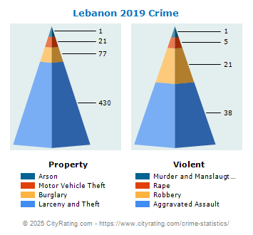 Lebanon Crime 2019