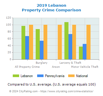 Lebanon Property Crime vs. State and National Comparison