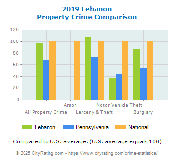 Lebanon Property Crime vs. State and National Comparison