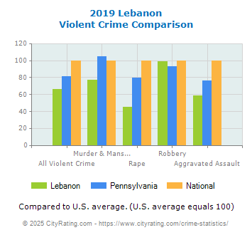 Lebanon Violent Crime vs. State and National Comparison