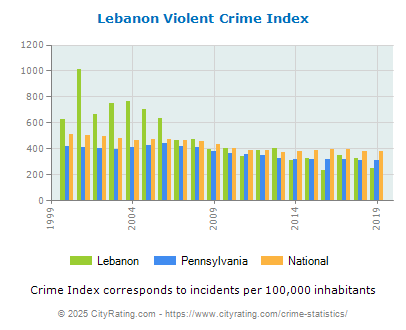 Lebanon Violent Crime vs. State and National Per Capita