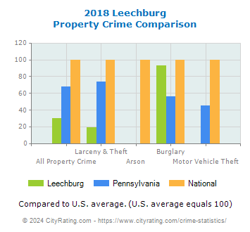 Leechburg Property Crime vs. State and National Comparison