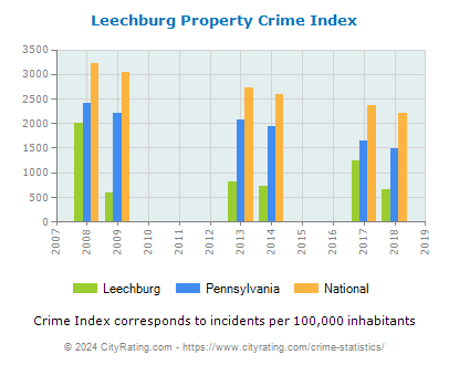 Leechburg Property Crime vs. State and National Per Capita