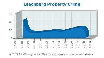 Leechburg Property Crime