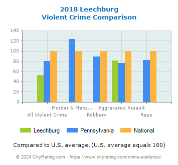 Leechburg Violent Crime vs. State and National Comparison
