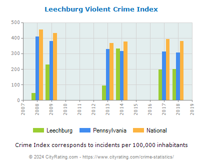 Leechburg Violent Crime vs. State and National Per Capita