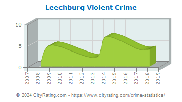 Leechburg Violent Crime