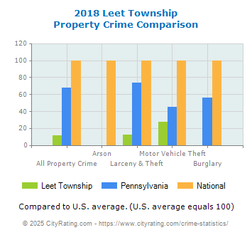 Leet Township Property Crime vs. State and National Comparison