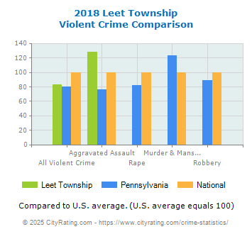 Leet Township Violent Crime vs. State and National Comparison