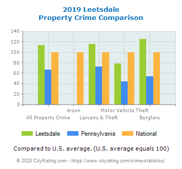 Leetsdale Property Crime vs. State and National Comparison